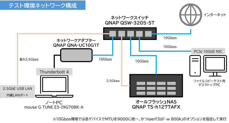 ネットワーク構成