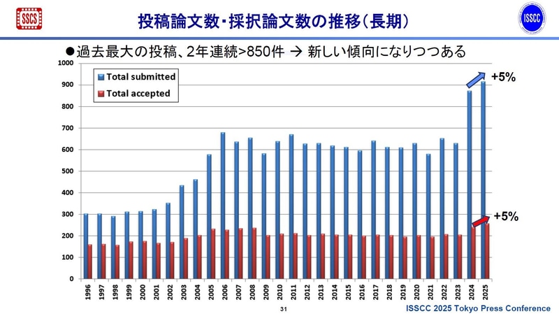 ISSCCの投稿論文件数と採択論文件数の推移(1996年～2025年、開催年ベース)。2024年11月27日に東京で開催されたISSCC 2025開催概要の記者説明会で、実行委員会が示したスライドから