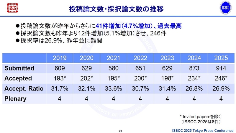 ISSCCの投稿論文数と採択論文数、採択率の推移(2019年～2025年、開催年ベース)。2024年11月27日に東京で開催されたISSCC 2025開催概要の記者説明会で、実行委員会が示したスライドから