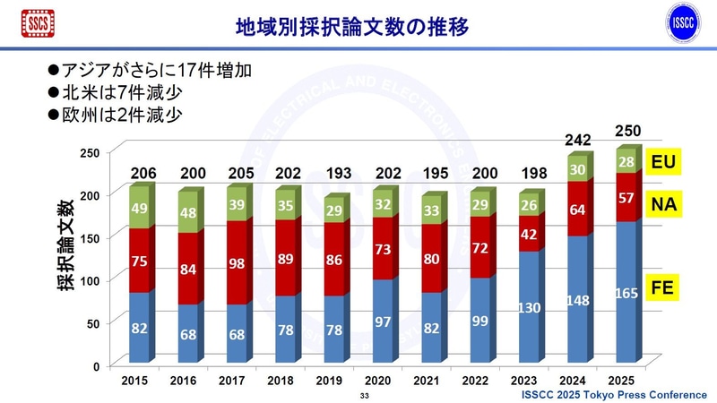 地域別の採択論文件数の推移(2015年～2025年、開催年ベース)。2024年11月27日に東京で開催されたISSCC 2025開催概要の記者説明会で、実行委員会が示したスライドから