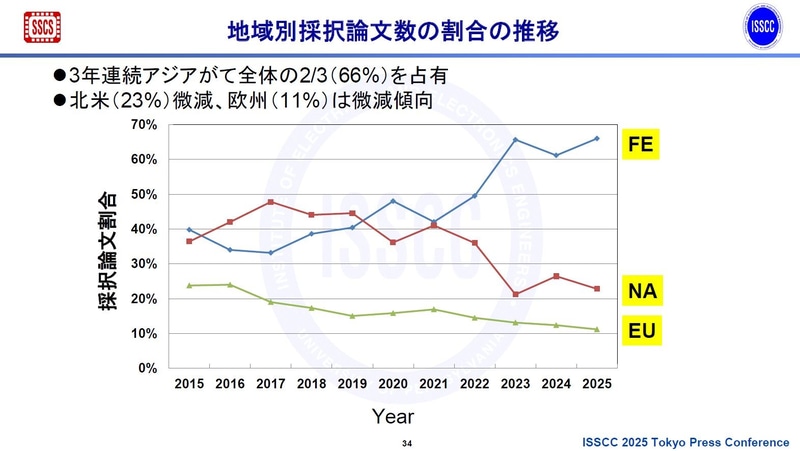 採択論文件数の地域別比率の推移(2015年～2025年、開催年ベース)。2024年11月27日に東京で開催されたISSCC 2025開催概要の記者説明会で、実行委員会が示したスライドから
