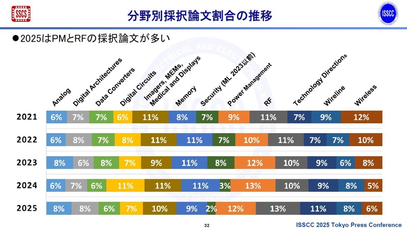 採択論文数の技術分野(サブコミッティ)別比率推移(2021年～2025年、開催年ベース)。2024年11月27日に東京で開催されたISSCC 2025開催概要の記者説明会で、実行委員会が示したスライドから