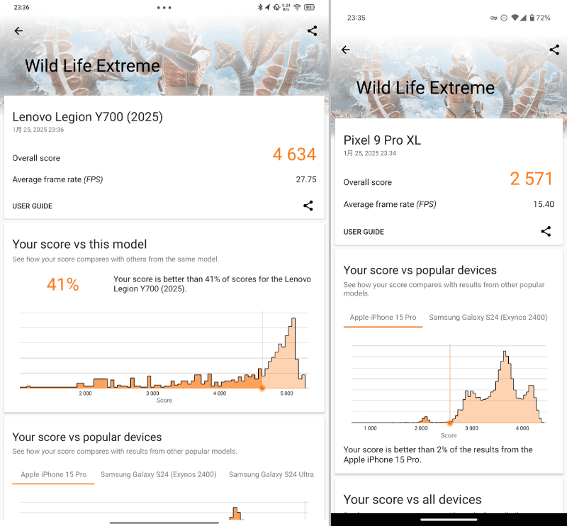 「Wild Life Extreme」でのベンチマーク結果。左が本製品で「4634」、右がPixel 9 Pro XLで「2571」