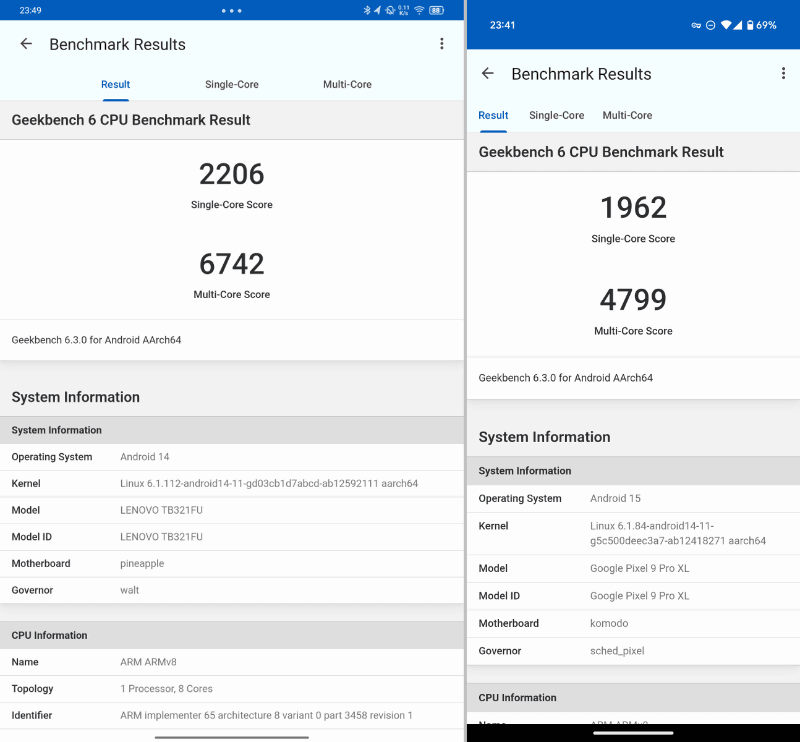 「GeekBench 6(CPU)」でのベンチマーク結果。左が本製品で「2206/6742」、右がPixel 9 Pro XLで「1962/4799」