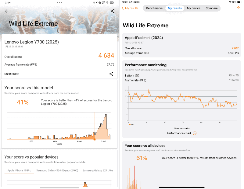 「Wild Life Extreme」でのベンチマーク結果。左が本製品で「4634」、右がiPad miniで「2907」