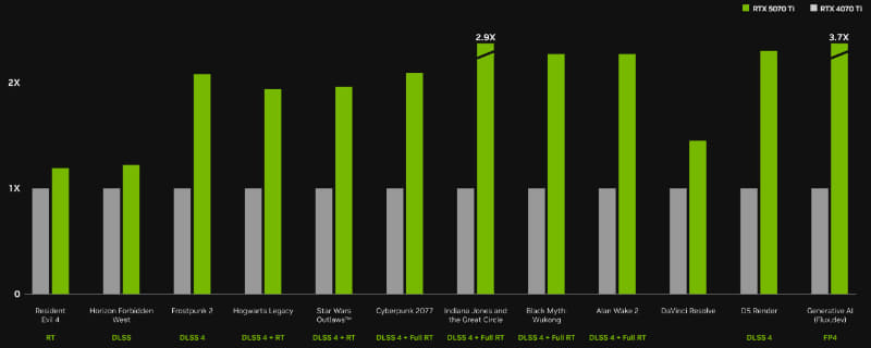 GeForce RTX 5070 TiとRTX 4070 Tiのゲームタイトル別性能比較
