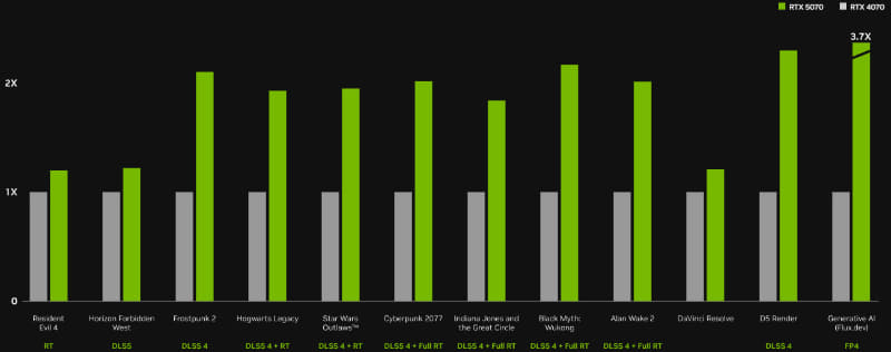 GeForce RTX 5070とRTX 4070のゲームタイトル別性能比較