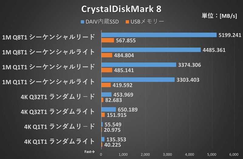 PCIe Gen 4 x4接続2TB SSDはUSB 3.2 Gen 2接続外付け2TB SSDに対して、シーケンシャルリードで約9.15倍、シーケンシャルライトで9.25倍のスコアを記録