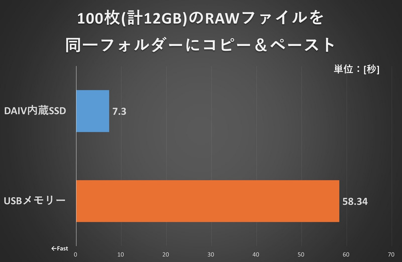PCIe Gen 4 x4接続2TB SSDはUSB 3.2 Gen 2接続外付け2TB SSDに対して、約8分の1となる7.3秒でコピー&ペーストを終了