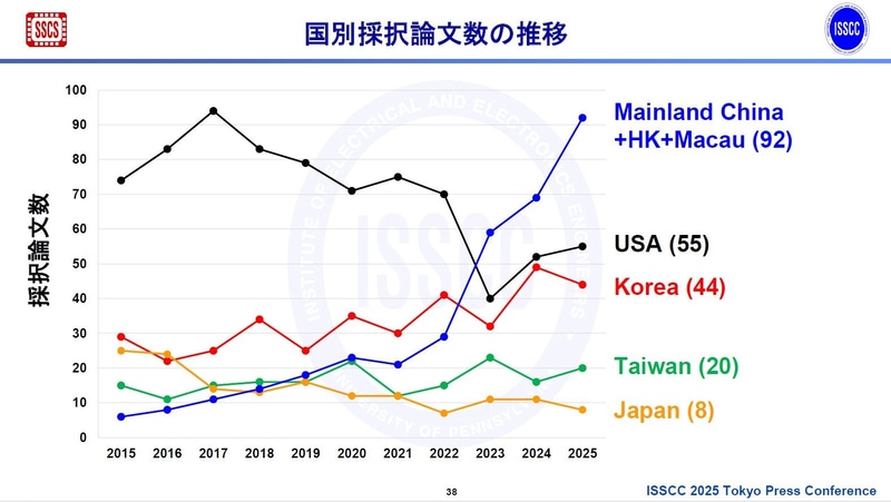 国・地域別採択論文数の推移(2015年～2025年)。2024年11月27日に東京で開催されたISSCC 2025開催概要の記者説明会で、実行委員会が示したスライドから