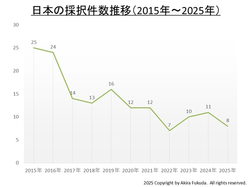 日本の採択論文数の推移(2015年～2025年)。2024年11月27日に東京で開催されたISSCC 2025開催概要の記者説明会で、実行委員会が示したスライドを元に、筆者が編集したもの