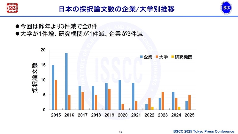 日本の採択論文数の機関別推移(2015年～2025年)。2024年11月27日に東京で開催されたISSCC 2025開催概要の記者説明会で、実行委員会が示したスライドから