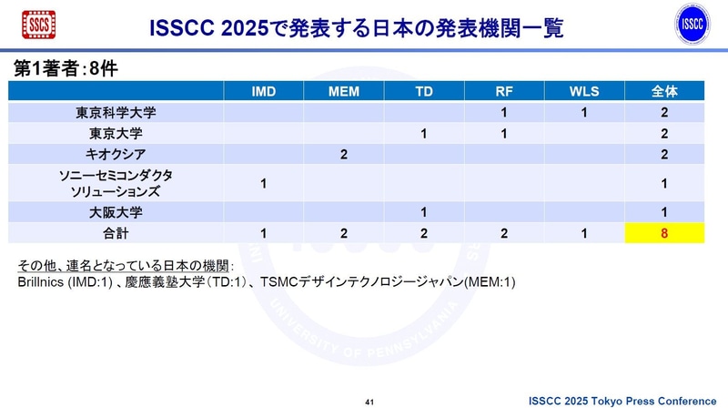ISSCC 2025での講演を予定する日本の組織一覧(筆頭著者の所属が日本の機関である論文)。5つの組織による研究成果が採択された。なお表組の最上列にある略語は分野別のサブコミッティを意味する。左から「IMD(イメージャ/医療/ディスプレイ)」、「MEM(メモリ)」、「TD(次世代技術)」、「RF(高周波)」、「WLS(無線通信)」である。2024年11月27日に東京で開催されたISSCC 2025開催概要の記者説明会で、実行委員会が示したスライドから