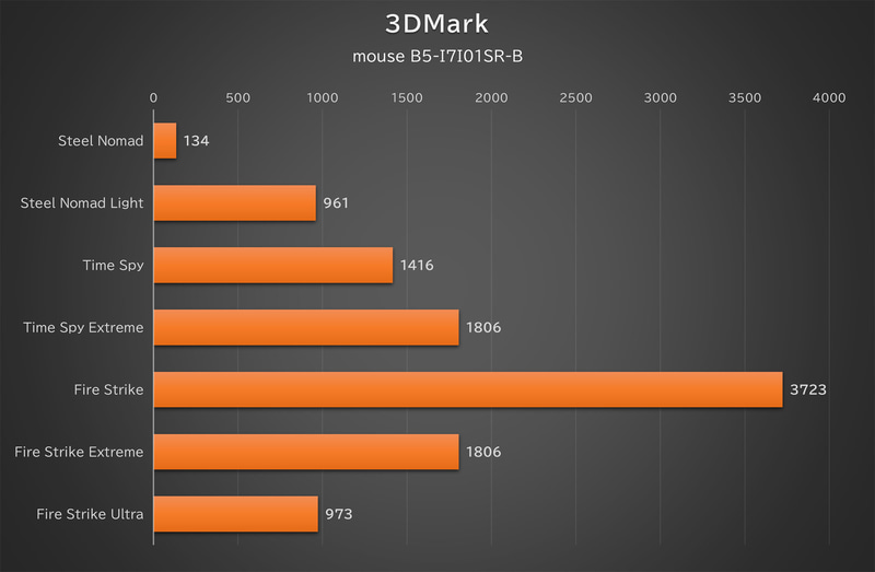 「3DMark」の結果
