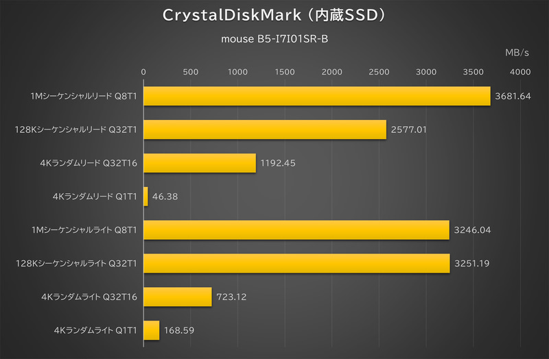「CrystalDiskMark」(内蔵SSD)の結果