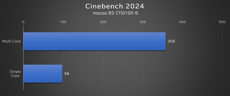 「Cinebench 2024」の結果