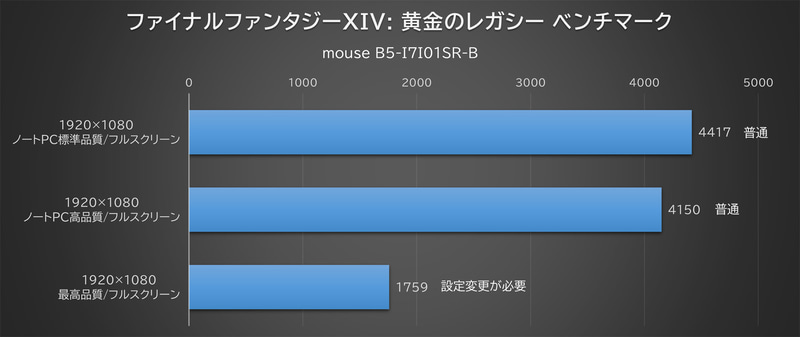 「ファイナルファンタジーXIV: 黄金のレガシー ベンチマーク」の結果
