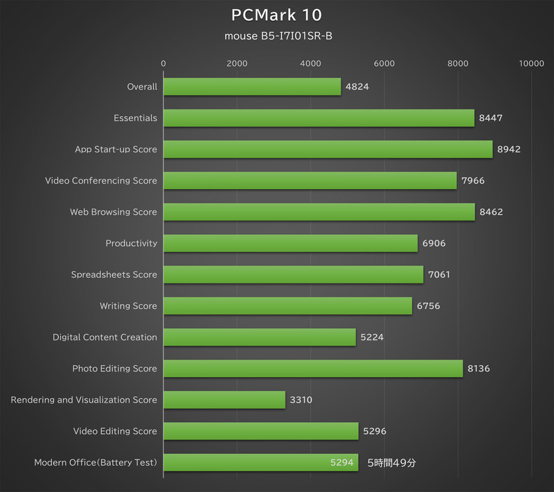 「PCMark 10」の結果