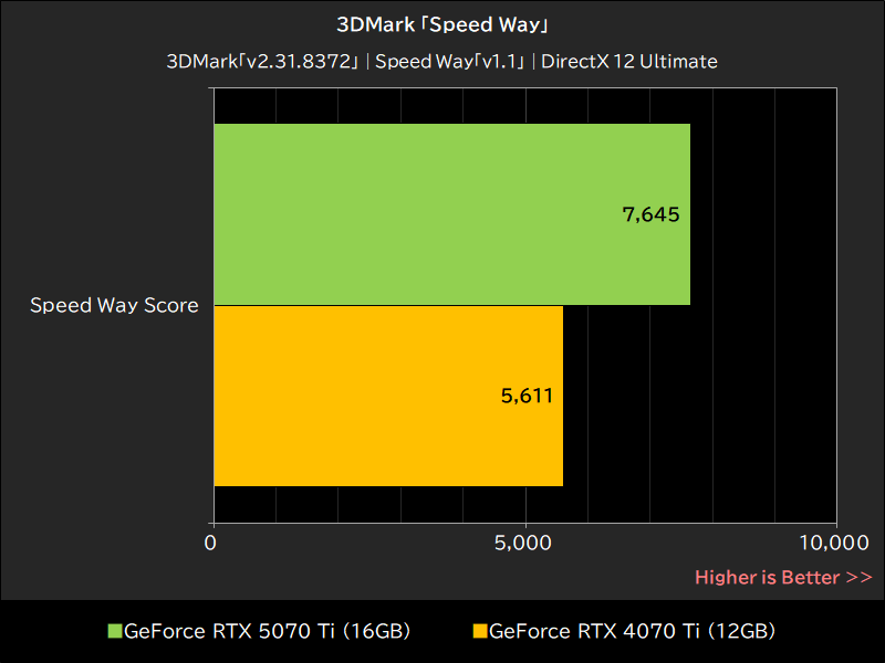 3DMark「Speed Way」