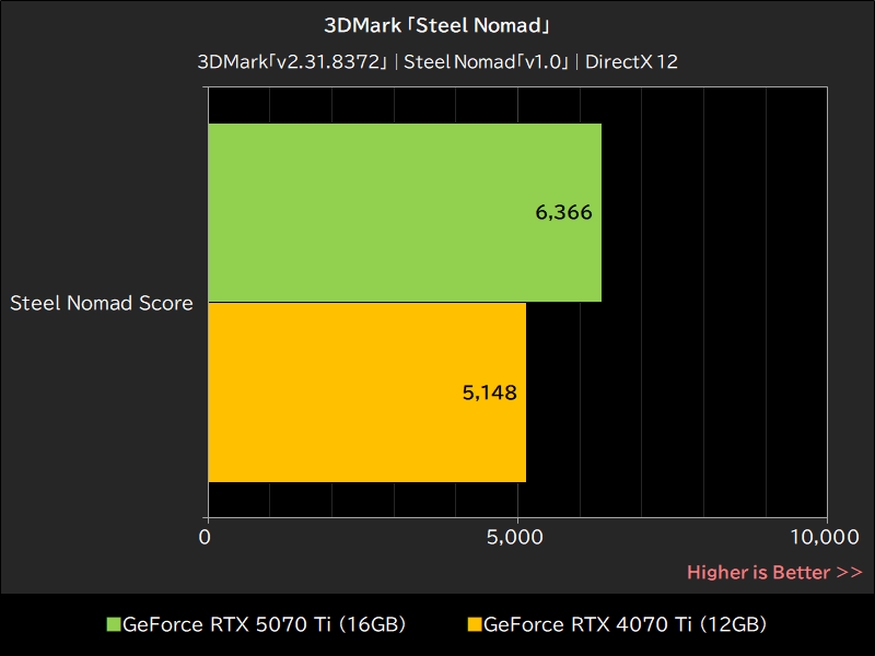 3DMark「Steel Nomad」