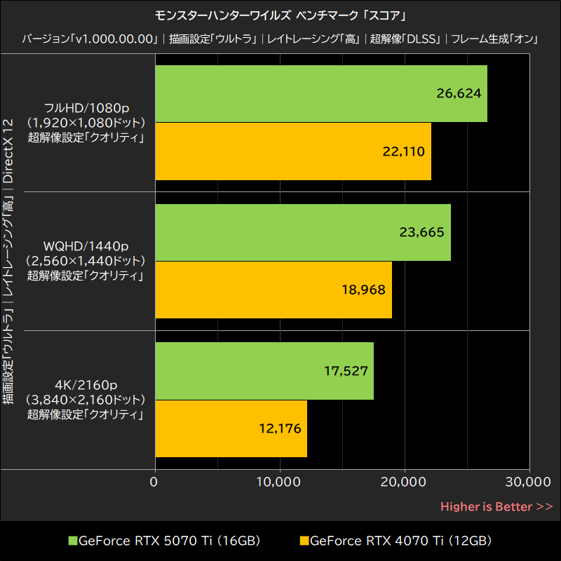 モンスターハンターワイルズ ベンチマーク「スコア」