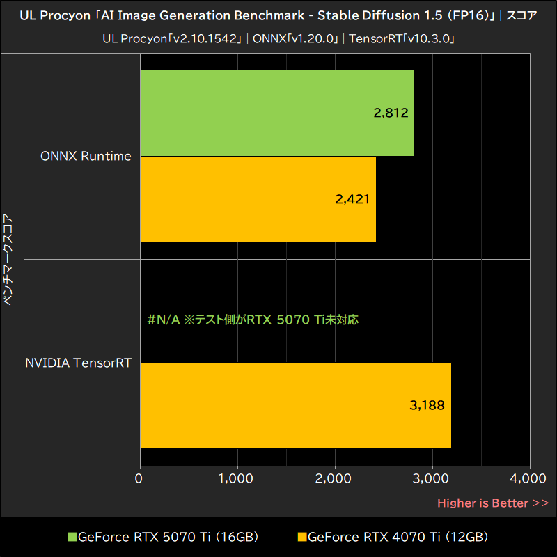 UL Procyon「AI Image Generation Benchmark - Stable Diffusion 1.5(FP16)」│スコア