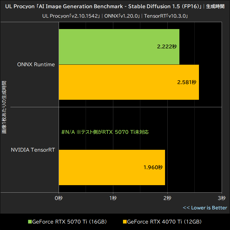 UL Procyon「AI Image Generation Benchmark - Stable Diffusion 1.5(FP16)」│生成時間