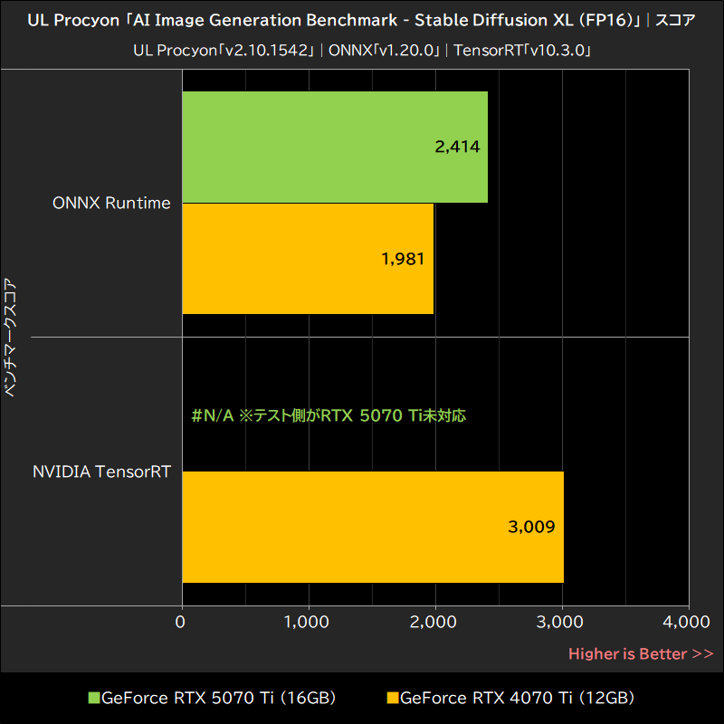 UL Procyon「AI Image Generation Benchmark - Stable Diffusion XL(FP16)」│スコア