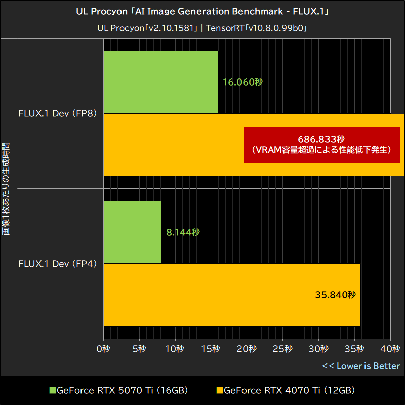 UL Procyon「AI Image Generation Benchmark」│FLUX.1