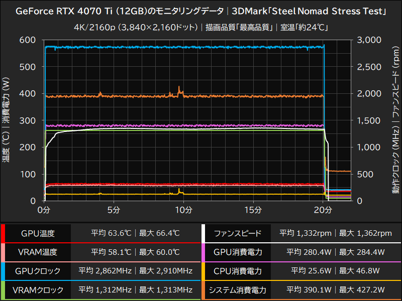 GeForce RTX 4070 Ti(12GB)のモニタリングデータ│3DMark「Steel Nomad Stress Test」