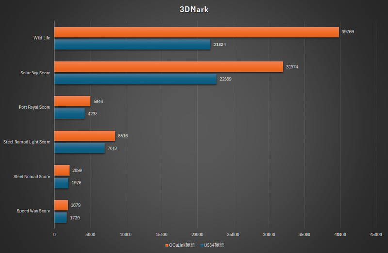 ベンチマーク結果