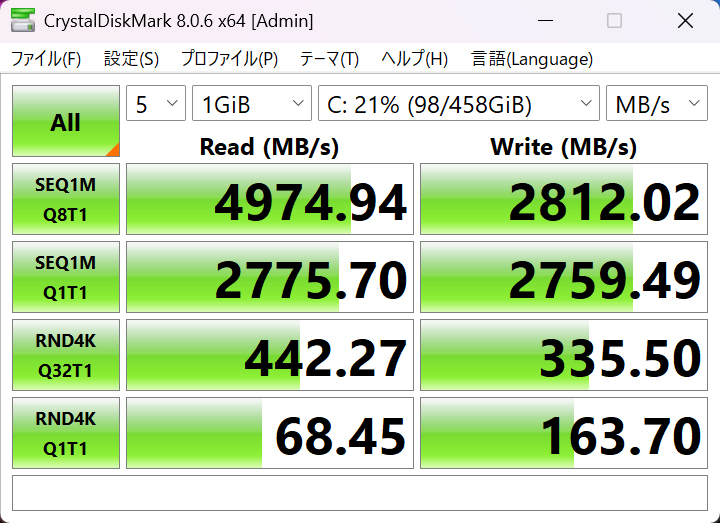 SSDの速度はシーケンシャルリードで4,974.94MB/s、シーケンシャルライトで2,812.02MB/sと十分高速だ