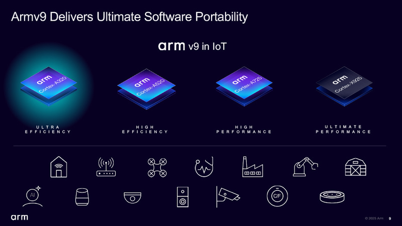 同社のCortex-Aシリーズのラインナップ