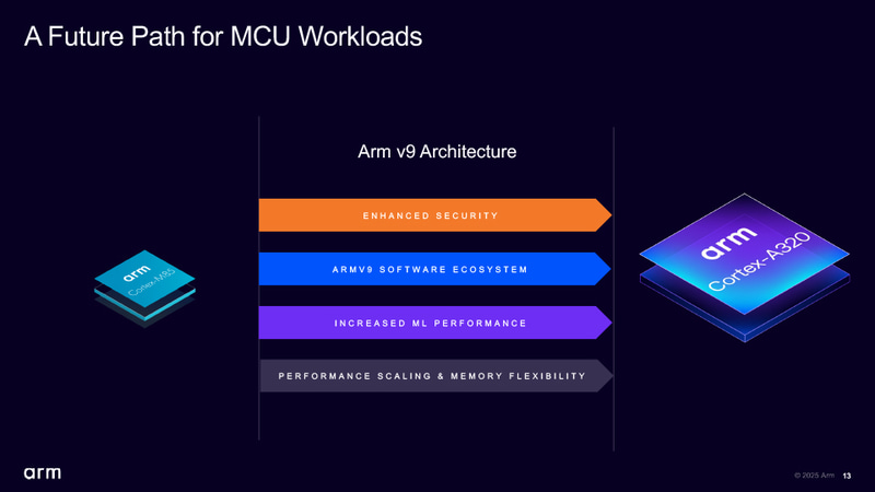Cortex-M85からの移行によって性能スケーリングやメモリの柔軟性が向上する