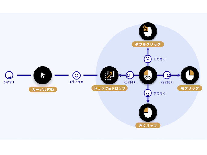基本的な操作方法