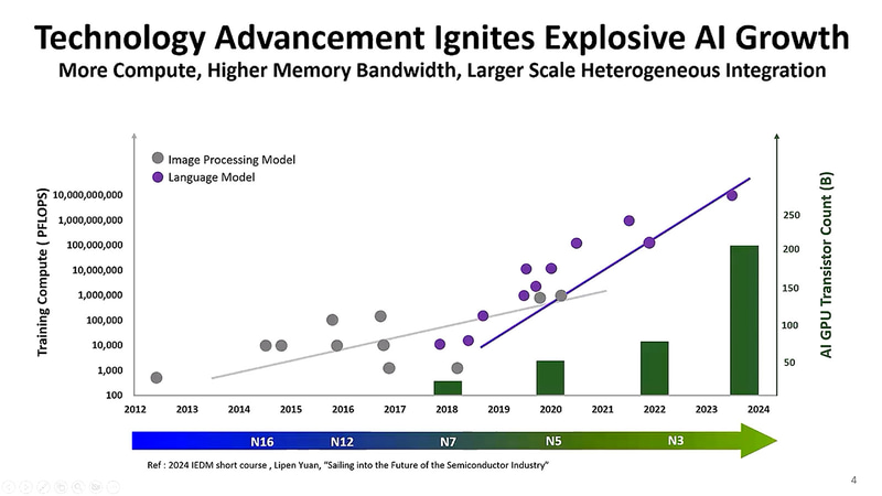 【図1】Session 21-5“Next Generation TSMC-SoIC Platform for Ultra-High Bandwidth HPC Application”からの抜粋。もっともこのスライド、元はShort Courseで同じくTSMCのLipen Yuan博士が行なった“Sailing into the Future of the Semiconductor Industry”という講演のスライドそのままである