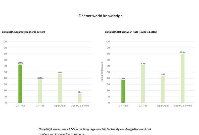 知識範囲が広がった一方で、幻覚が減ったGPT-4.5