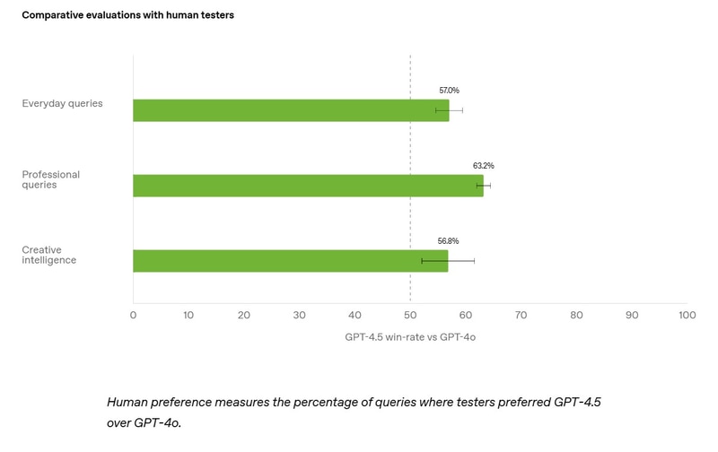 人間に好かれる回答を行なうGPT-4.5