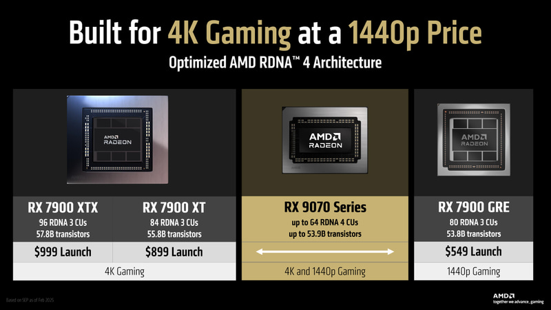 1440p対応GPUの価格帯で4Kゲーミングを実現する