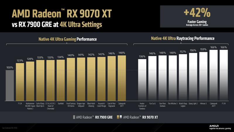 Radeon RX 9070 XTとRadeon RX 7900 GREの性能比較