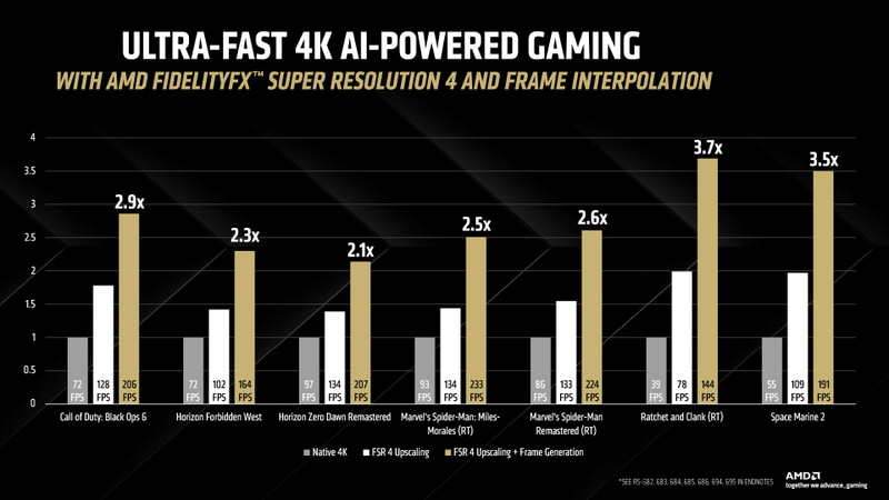 FSR 4による性能向上