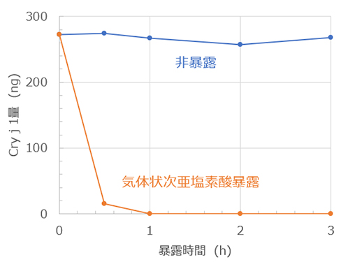 気体状次亜塩素酸にCry j 1を暴露させると不活化される