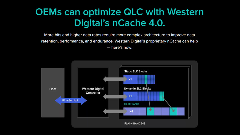 Western Digitalの「nCach 4.0」技術ではSLCキャッシュをうまく使うことでQLCの速度と耐久性を高めている