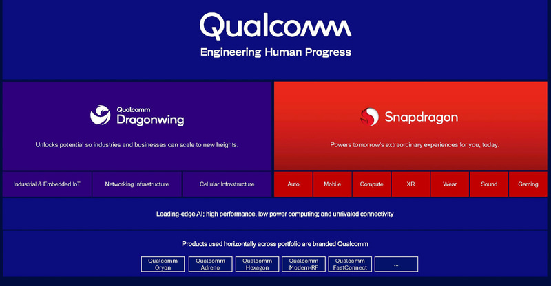 新しいブランド名としてDragonwingが導入される(出典:Intelligent Computing Everywhere、Qualcomm)