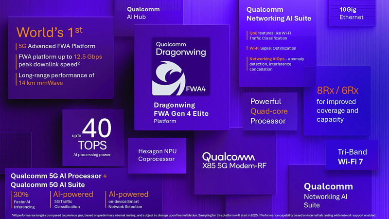 Dragonwing FWA Gen 4の概要(写真提供:Qualcomm)
