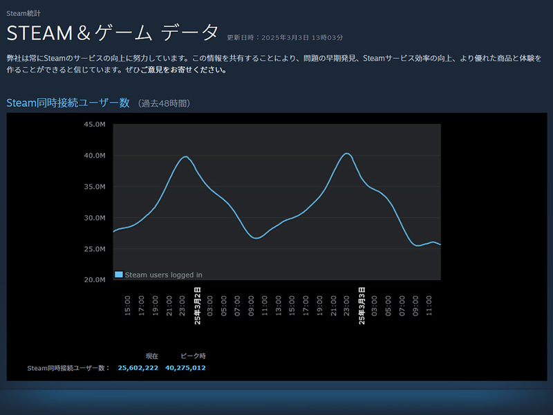 Steamによる統計データ