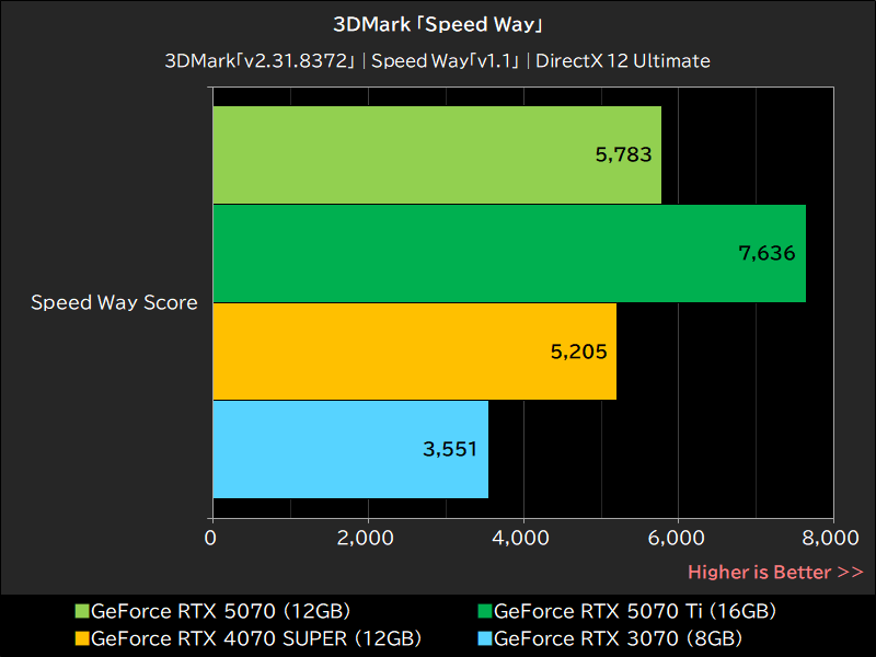 3DMark「Speed Way」