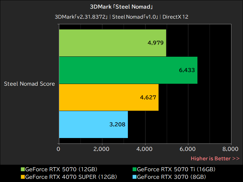 3DMark「Steel Nomad」