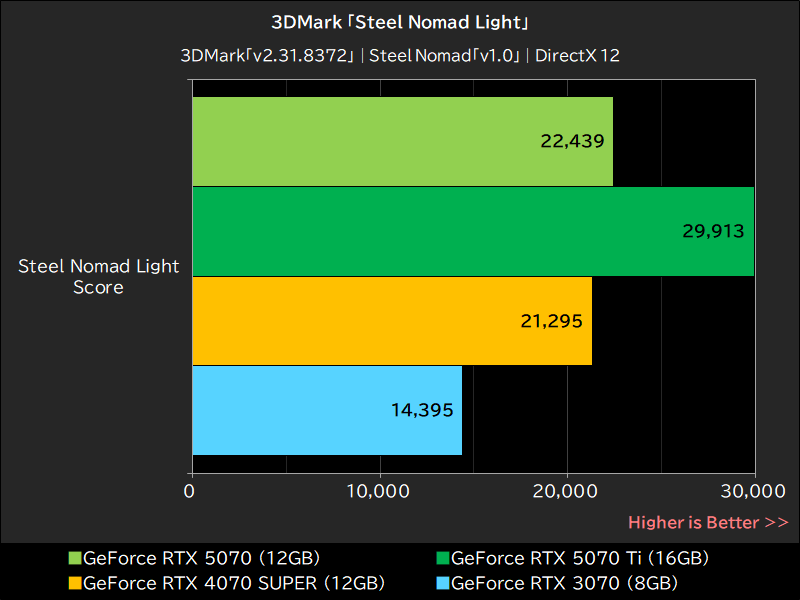 3DMark「Steel Nomad Light」