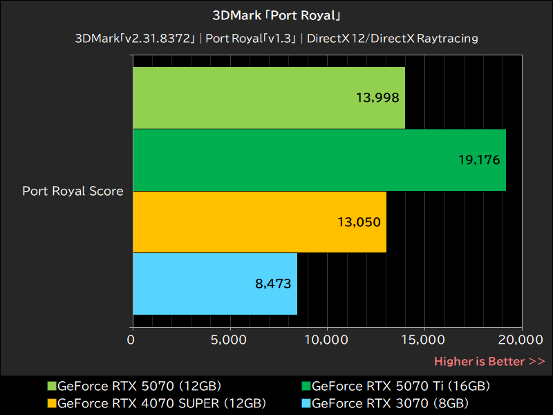 3DMark「Port Royal」